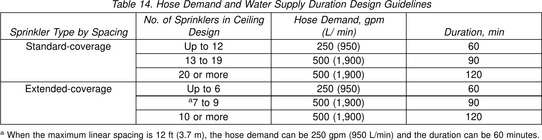 Table 14 — Hose Demand and Water Supply Duration Design Guidelines
