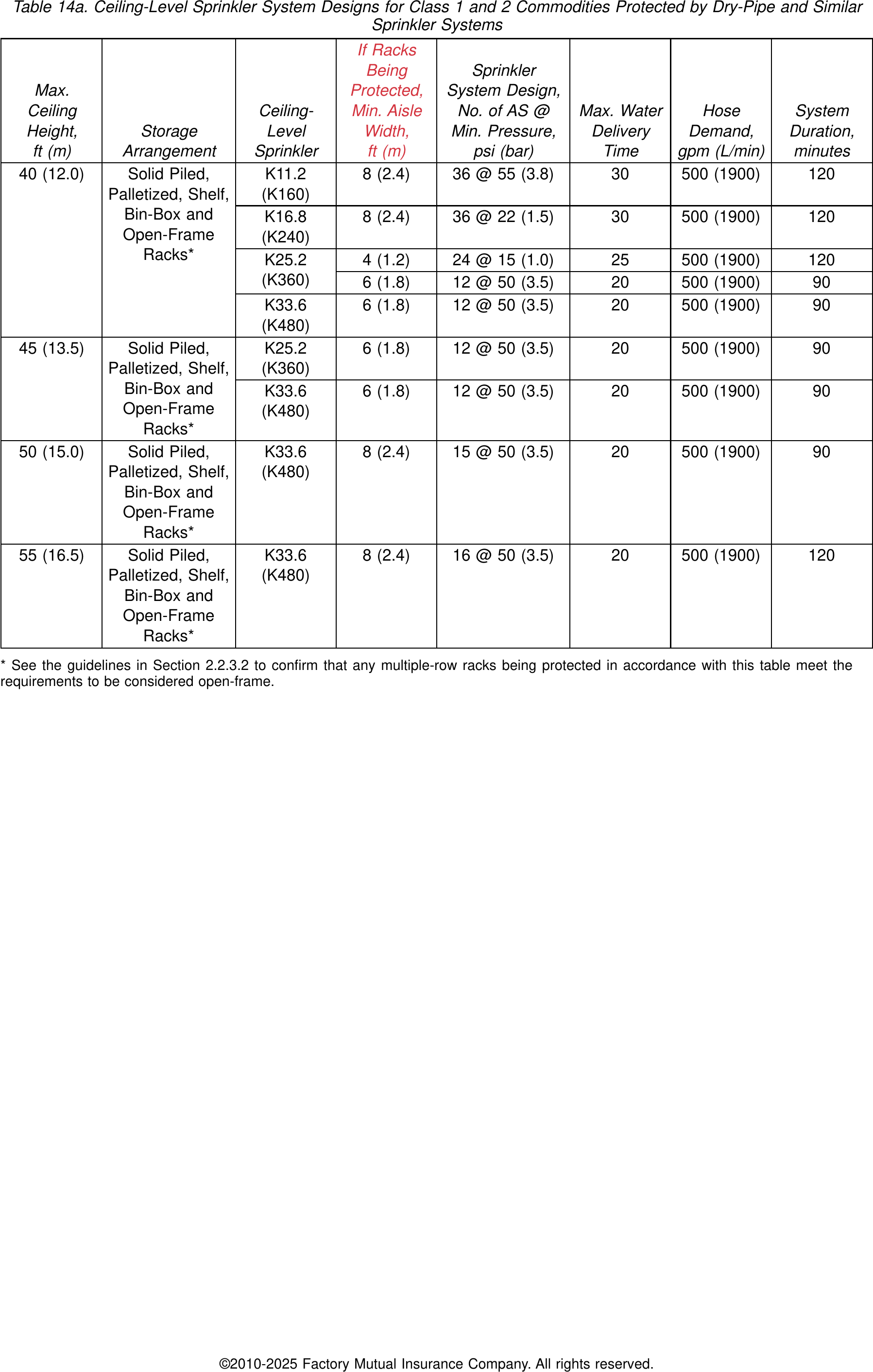 Table 14a — Dry-pipe ceiling-level designs for Class 1 and 2 commodities