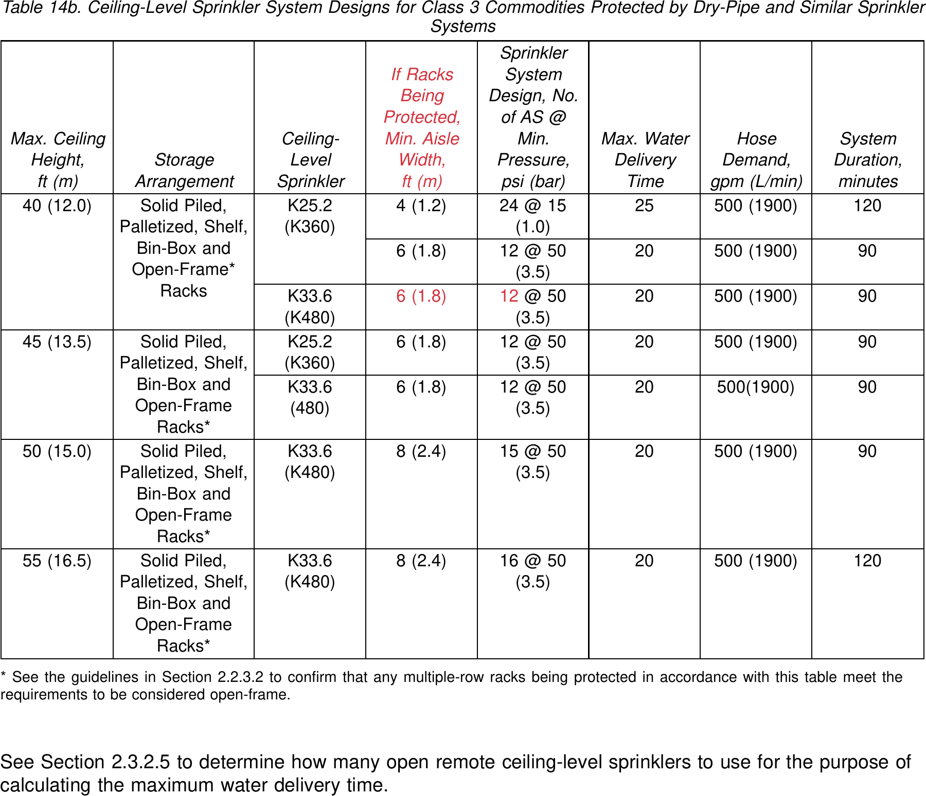 Table 14b — Dry-pipe ceiling-level designs for Class 3 commodities