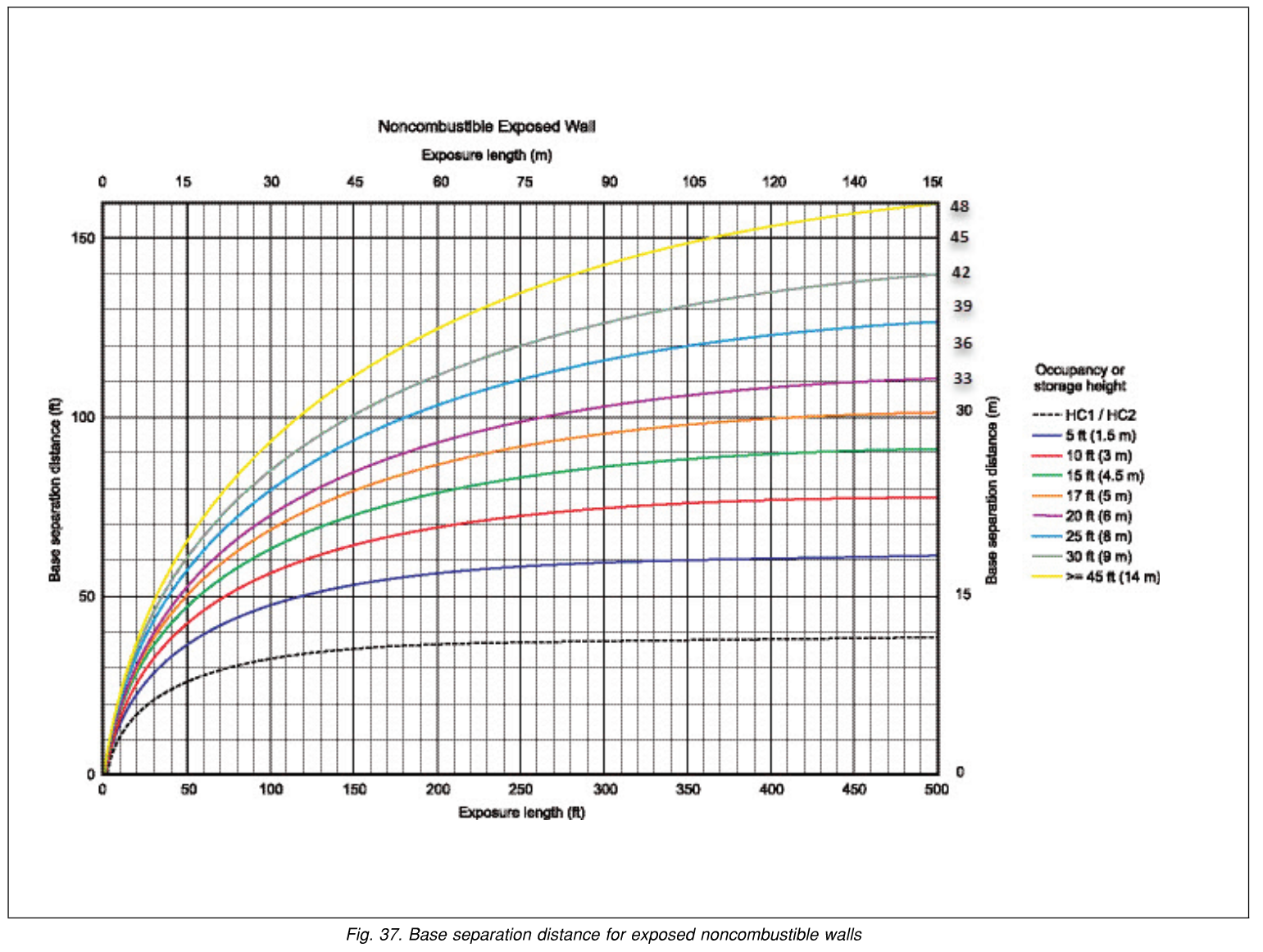 Figure 37 — Base separation distance for exposed noncombustible walls