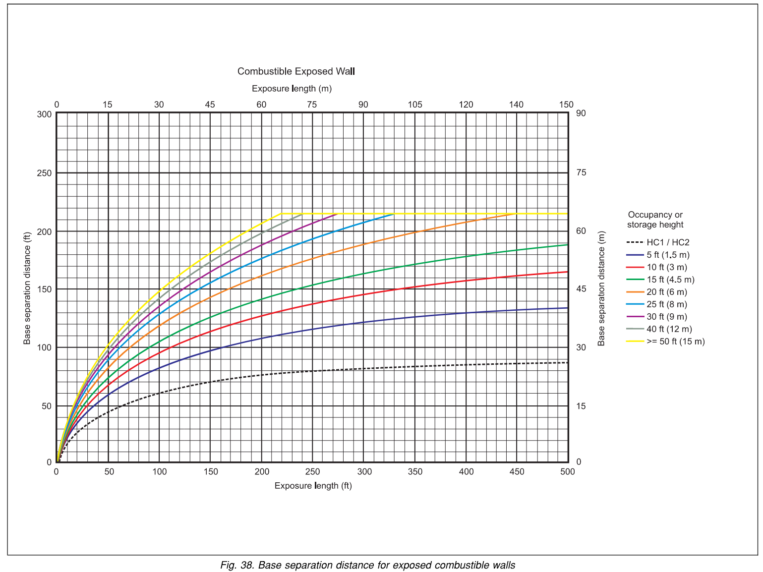 Figure 38 — Base separation distance for exposed combustible walls