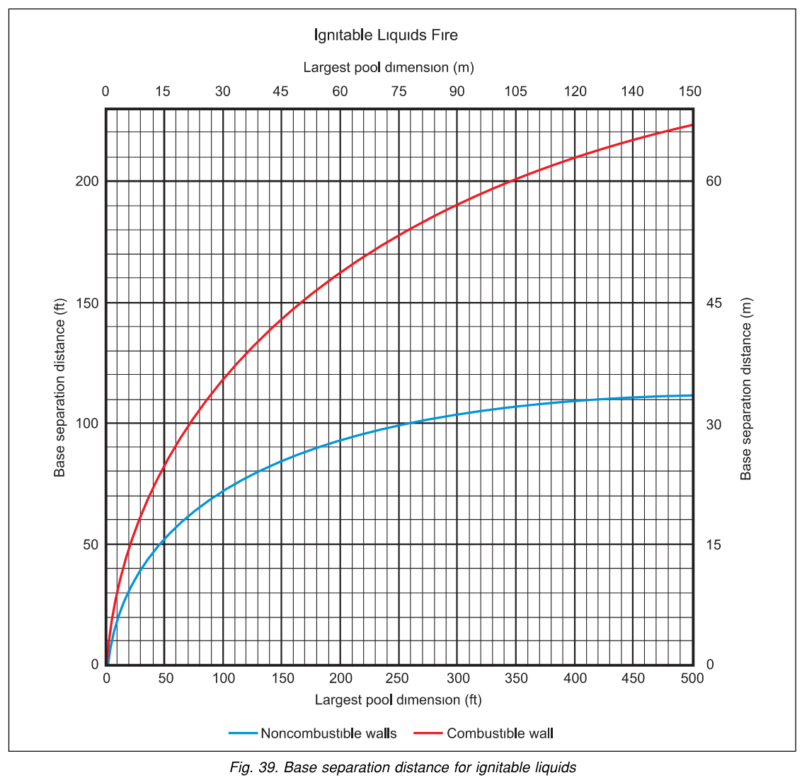 Figure 39 — Base separation distance for ignitable liquids