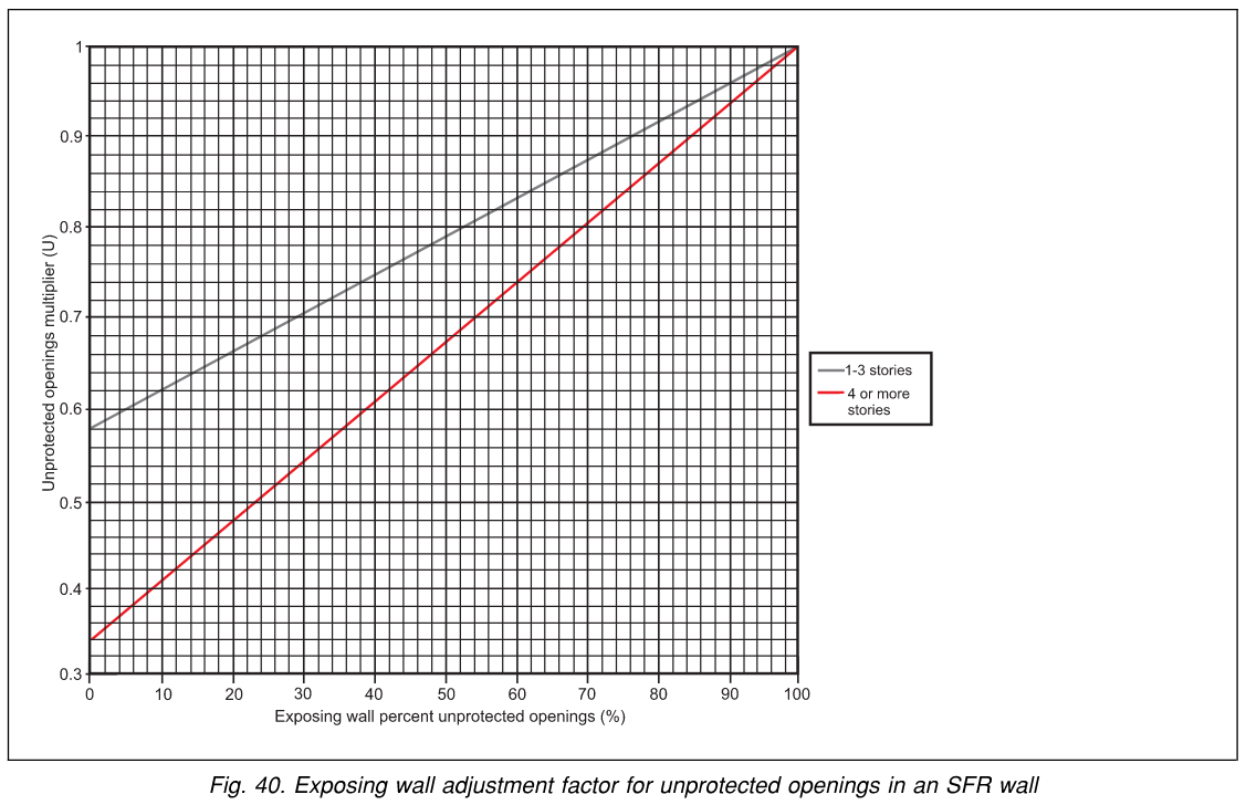 Figure 40 — Exposing wall adjustment factor for unprotected openings in an SFR wall