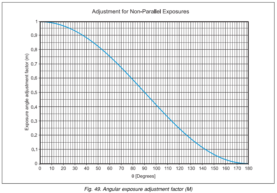 Figure 49 — Angular exposure adjustment factor (M)